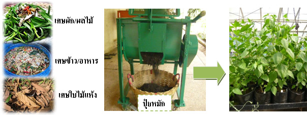 เครื่องหมักขยะอินทรีย์อัตราเร่ง